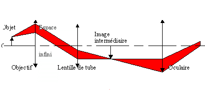 Graphique longueur tube