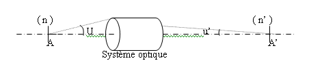 system optique