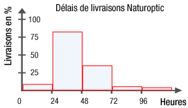 D�lais de livraisons