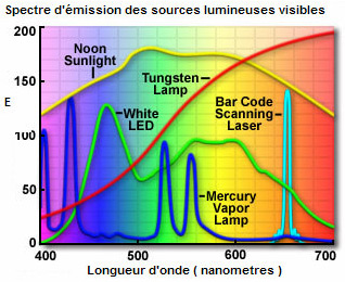 Spectre des sources lumineuses