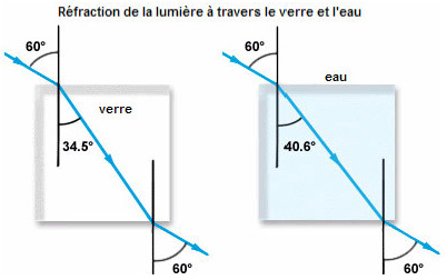 Refraction de la lumière à travers le verre et l'eau