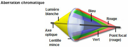Aberration chromatique