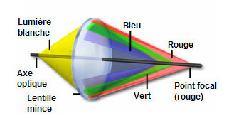Aberration chromatique