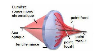 Aberration sphérique