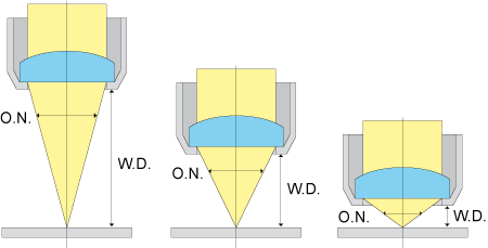 ouverture numérique vs distance de travail