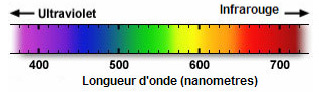 Les longueurs d'ondes