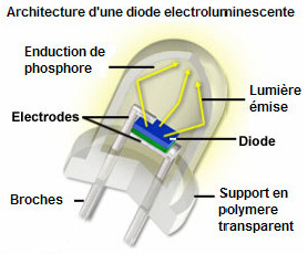 Led diode électroluminescente